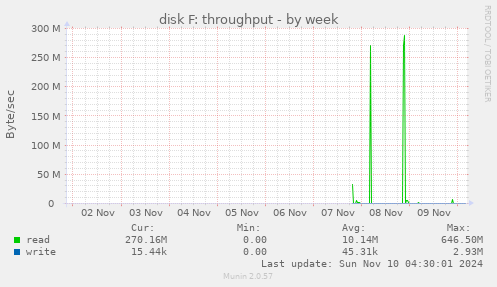 disk F: throughput