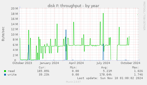 disk F: throughput