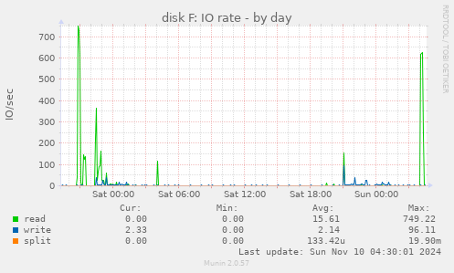 disk F: IO rate