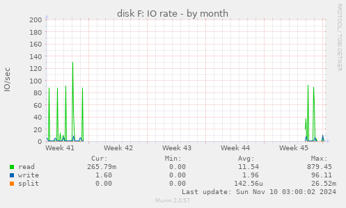 disk F: IO rate