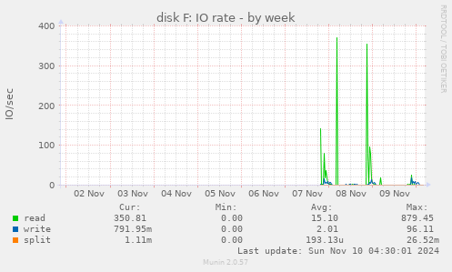 disk F: IO rate