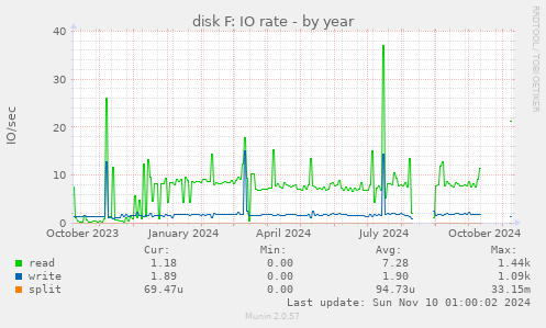 disk F: IO rate