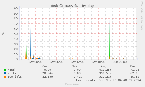 disk G: busy %