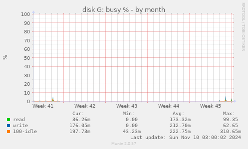 disk G: busy %