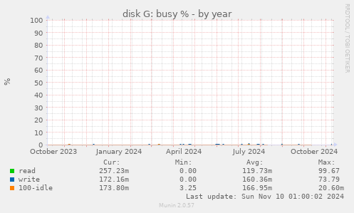 disk G: busy %