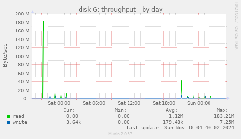 disk G: throughput