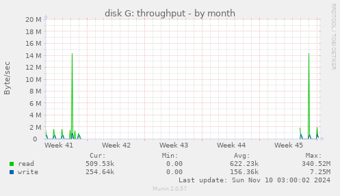 disk G: throughput