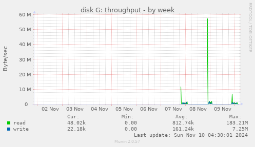 disk G: throughput