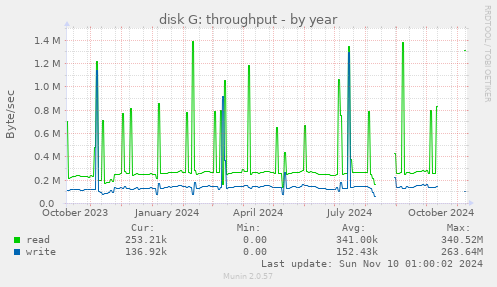 disk G: throughput