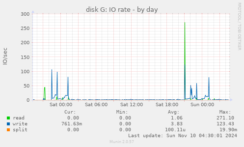 disk G: IO rate