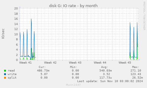 disk G: IO rate