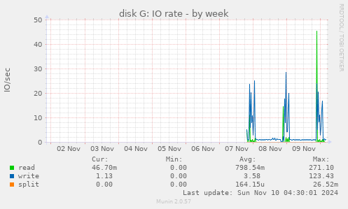 disk G: IO rate