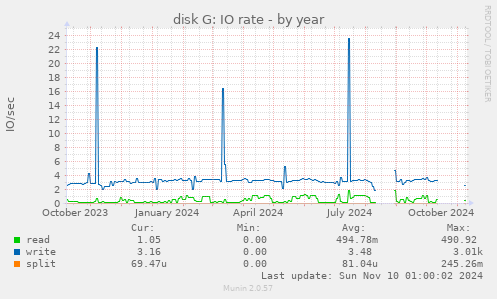 disk G: IO rate