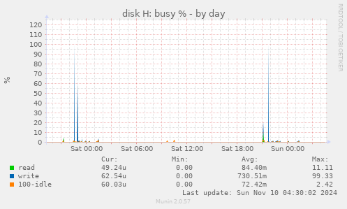 disk H: busy %