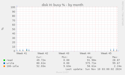 disk H: busy %