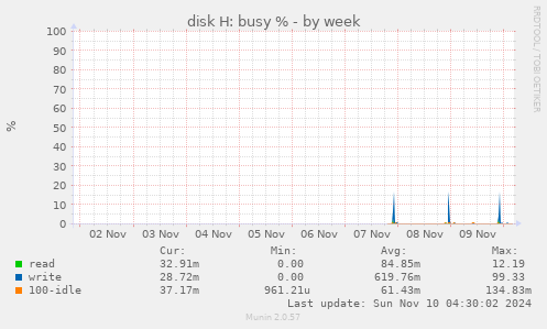 disk H: busy %