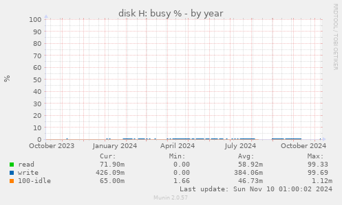 disk H: busy %