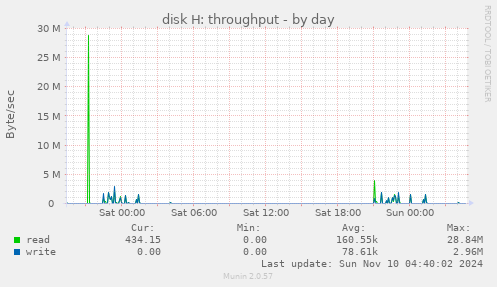 disk H: throughput