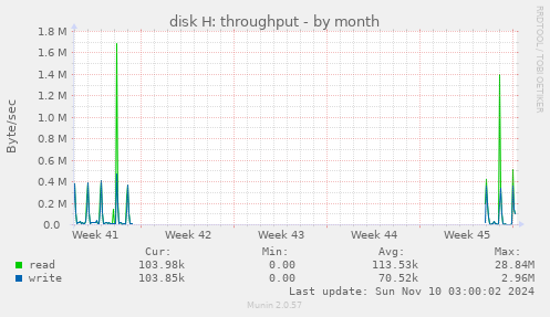 disk H: throughput