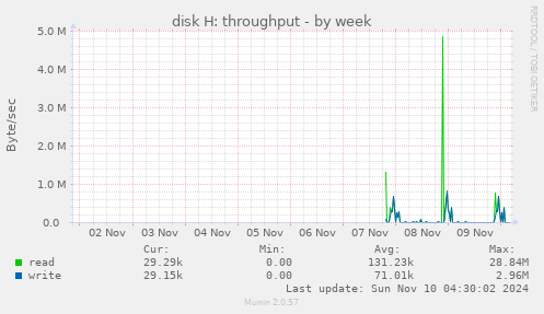 disk H: throughput