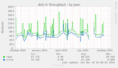 disk H: throughput