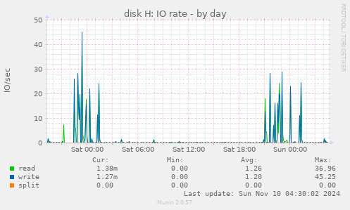 disk H: IO rate