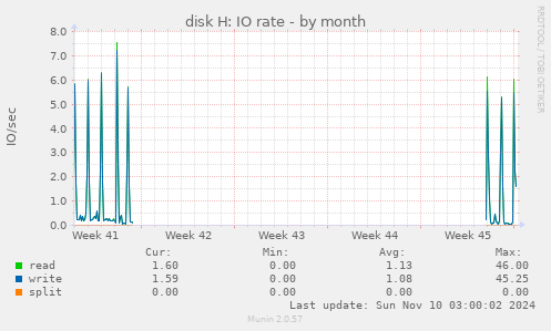 disk H: IO rate