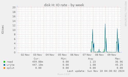 disk H: IO rate