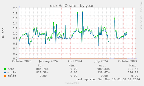 disk H: IO rate