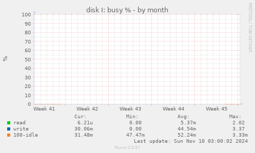 disk I: busy %