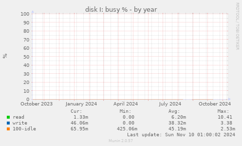 disk I: busy %