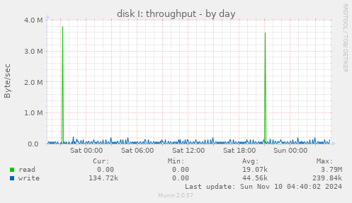 disk I: throughput