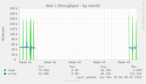 disk I: throughput