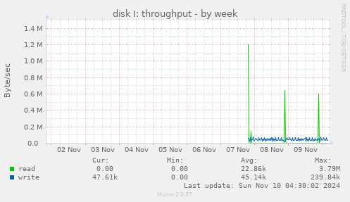 disk I: throughput