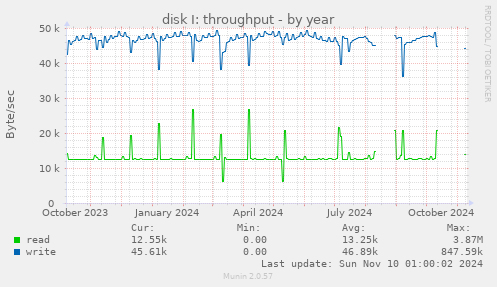 disk I: throughput