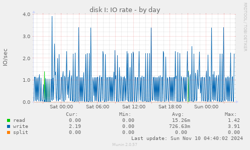 disk I: IO rate