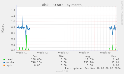 disk I: IO rate