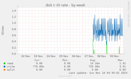 disk I: IO rate