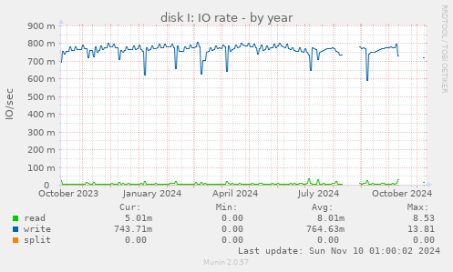 disk I: IO rate