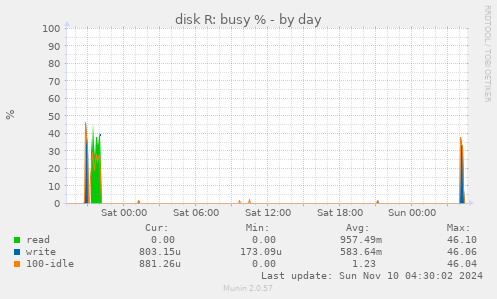 disk R: busy %