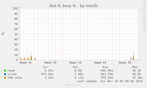 disk R: busy %