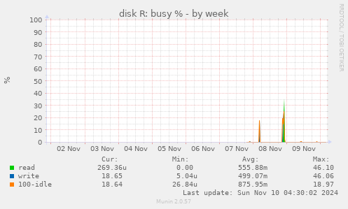 disk R: busy %