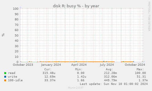 disk R: busy %