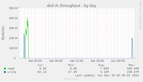 disk R: throughput