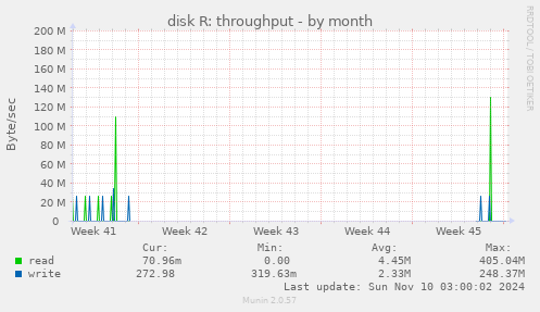 disk R: throughput