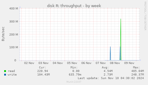 disk R: throughput