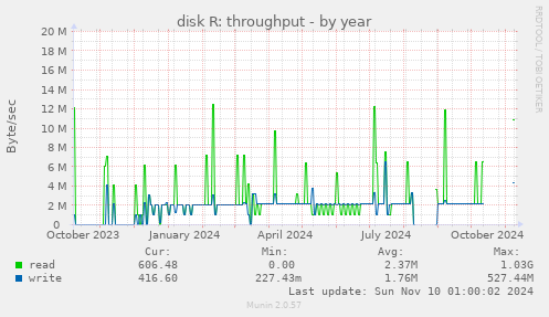 disk R: throughput