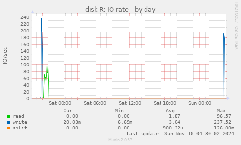 disk R: IO rate