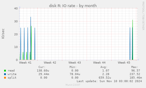 disk R: IO rate