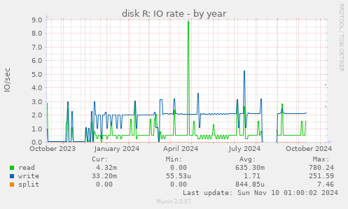 disk R: IO rate